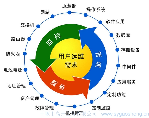 運行維護